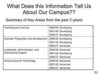 What Does this Information Tell Us About Our Campus?? Summary of Key Areas from the past 3 years: 2008-09: Advanced 2007-08: Advanced 2006-07: Advanced Infrastructure for Technology 2008-09: Advanced 2007-08: Developing 2006-07: Advanced Leadership, Administration, and Instructional Support 2008-09: Developing 2007-08: Developing 2006-07: Advanced Educator Preparation and Development 2008-09: Developing 2007-08: Developing 2006-07: Developing Teaching and Learning 
