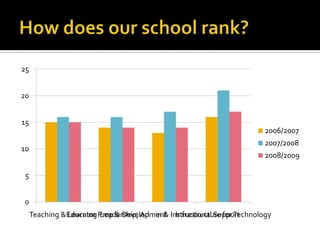 How does our school rank?