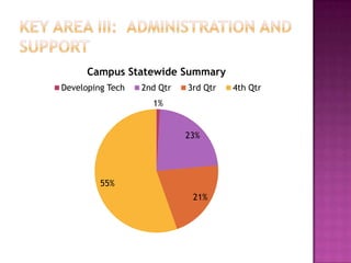 Key Area III:  Administration and Support