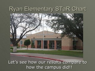 Ryan Elementary STaR Chart Let’s see how our results compare to how the campus did!! 