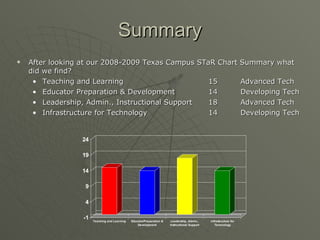 Summary After looking at our 2008-2009 Texas Campus STaR Chart Summary what did we find? Teaching and Learning 15 Advanced Tech Educator Preparation & Development 14 Developing Tech Leadership, Admin., Instructional Support 18 Advanced Tech Infrastructure for Technology 14 Developing Tech 