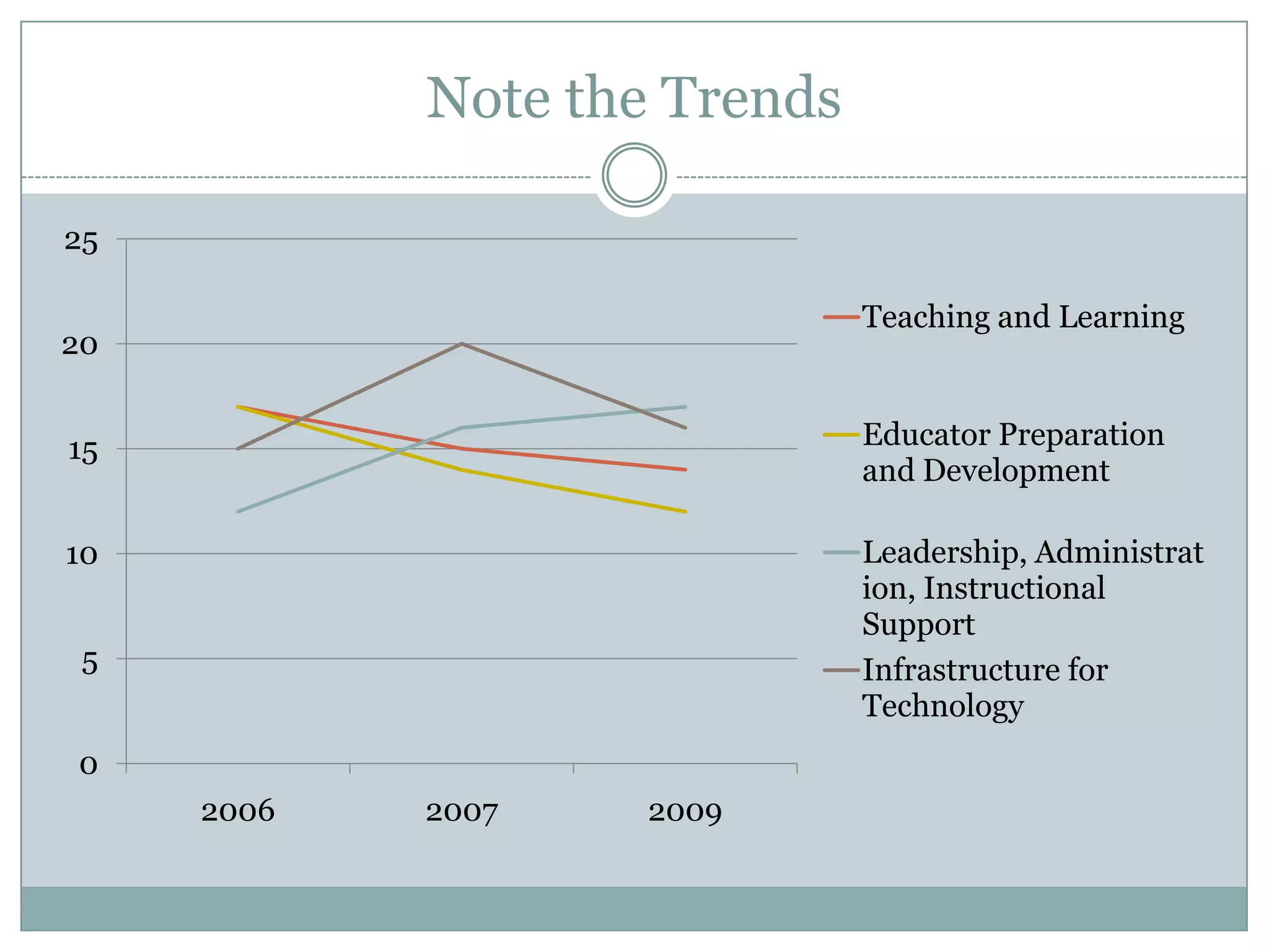 Help conceptualize the campus or district vision of technology.Creekview Middle SchoolAre our students prepared to be 21st Century learners?