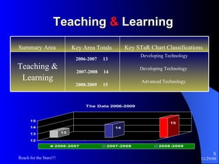 Teaching  &  Learning Developing Technology Developing Technology  Advanced Technology  2006-2007  13  2007-2008  14 2008-2009  15  Teaching & Learning Key STaR Chart Classifications   Key Area Totals   Summary Area   