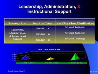 Leadership, Administration,  &  Instructional Support Advanced Technology Advanced Technology Advanced Technology  2006-2007  17 2007-2008  16 2008-2009  18 Leadership, Administration,  & Instructional Support Key STaR Chart Classifications   Key Area Totals   Summary Area   