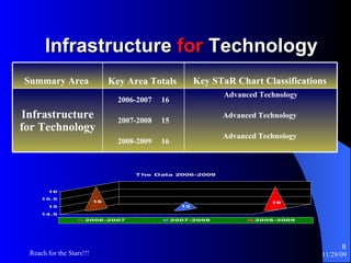 Infrastructure  for  Technology Advanced Technology Advanced Technology  Advanced Technology  2006-2007  16 2007-2008  15 2008-2009  16 Infrastructure for Technology Key STaR Chart Classifications   Key Area Totals   Summary Area   