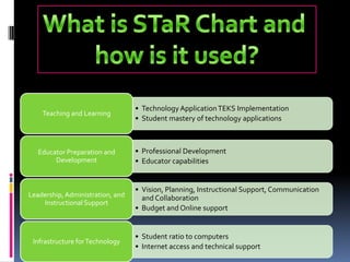 What is STaR Chart and how is it used?