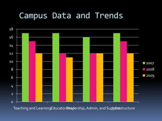   Target Technologist The Texas Campus STaR Chart produces a profile of your campus’ status toward reaching the goals of the Long Range Plan for Technology.  These profile indicators place your campus at one of four levels of progress in each of these areas.