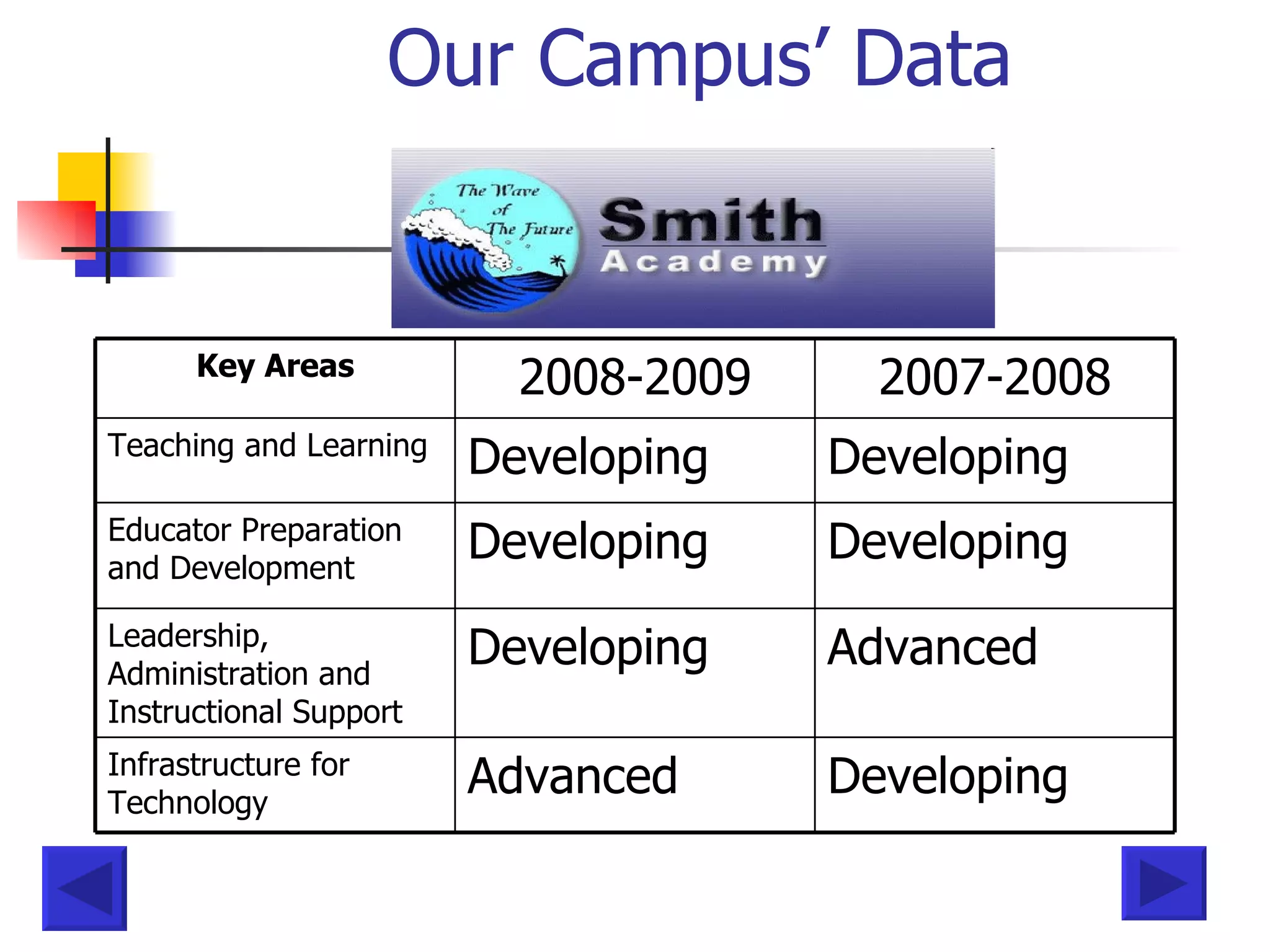 Our Campus’ Data Advanced Developing Leadership, Administration and Instructional Support Developing Advanced Infrastructure for Technology Developing Developing Educator Preparation and Development Developing Developing Teaching and Learning 2007-2008 2008-2009 Key Areas 