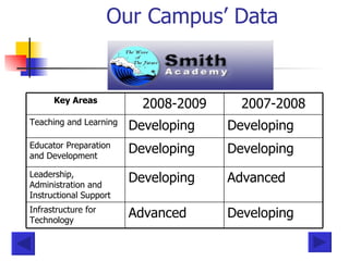 Our Campus’ Data Advanced Developing Leadership, Administration and Instructional Support Developing Advanced Infrastructure for Technology Developing Developing Educator Preparation and Development Developing Developing Teaching and Learning 2007-2008 2008-2009 Key Areas 