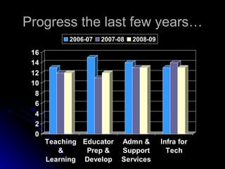 Progress the last few years… 