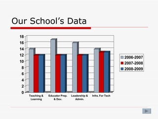 Our School’s Data  