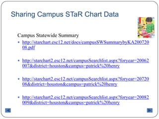 Sharing Campus STaR Chart DataCampus Statewide Summaryhttp://starchart.esc12.net/docs/campusSWSummarybyKA20072008.pdfhttp://starchart2.esc12.net/campusSearchlist.aspx?foryear=20062007&district=houston&campus=patrick%20henryhttp://starchart2.esc12.net/campusSearchlist.aspx?foryear=2072008&district=houston&campus=patrick%20henryhttp://starchart2.esc12.net/campusSearchlist.aspx?foryear=20082009&district=houston&campus=patrick%20henry