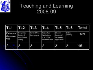 Teaching and Learning 2008-09 15 2 3 2 3 3 2 Total Online Learning Student Mastery of Technology Applications Technology Applications (TA) TEKS Implementation Content Area Connections Frequency/ Design of Instructional Setting Patterns of Classroom Use Total TL6 TL5 TL4 TL3  TL2 TL1 