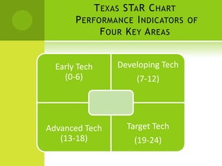 Texas STaR Chart Performance Indicators of Four Key Areas