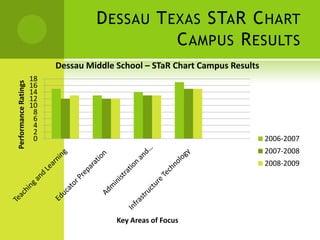Dessau Texas STaR Chart Campus Results