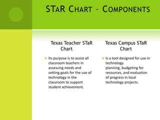 STaR Chart – Components    Texas Teacher STaR Chart	Its purpose is to assist all classroom teachers in assessing needs and          setting goals for the use of technology in the classroom to support student achievement.Texas Campus STaR ChartIs a tool designed for use in technology planning, budgeting for resources, and evaluation of progress in local technology projects.