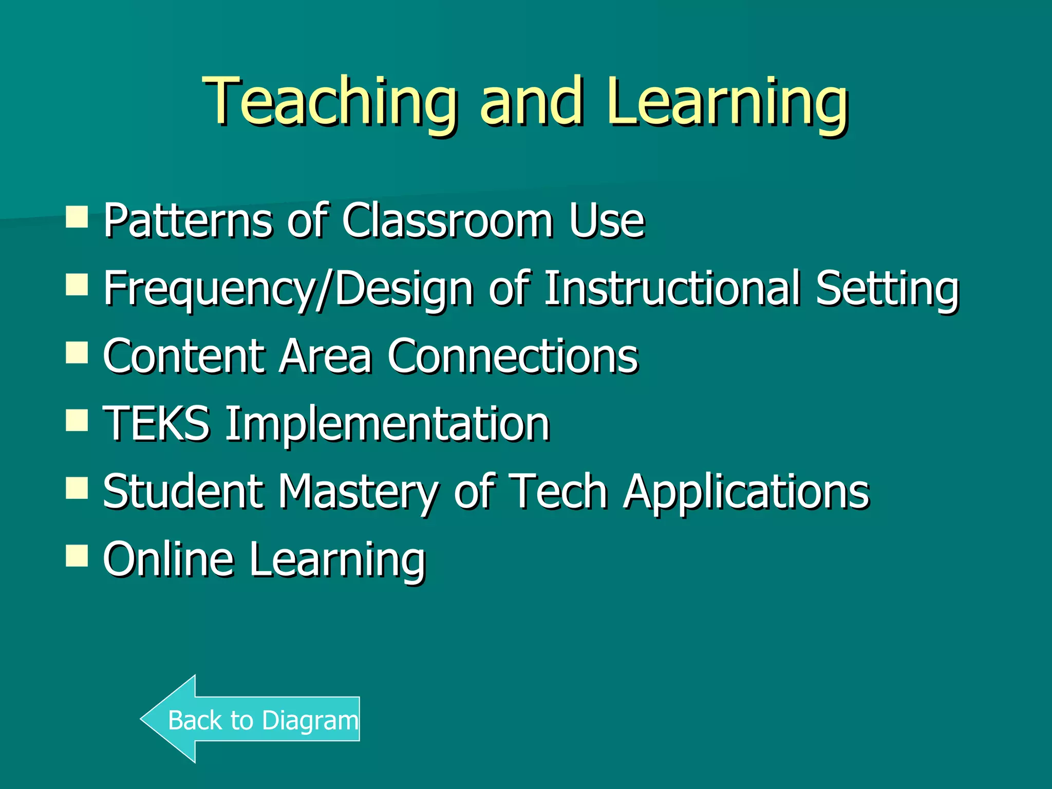 Teaching and Learning Patterns of Classroom Use Frequency/Design of Instructional Setting Content Area Connections TEKS Implementation Student Mastery of Tech Applications Online Learning Back to Diagram 