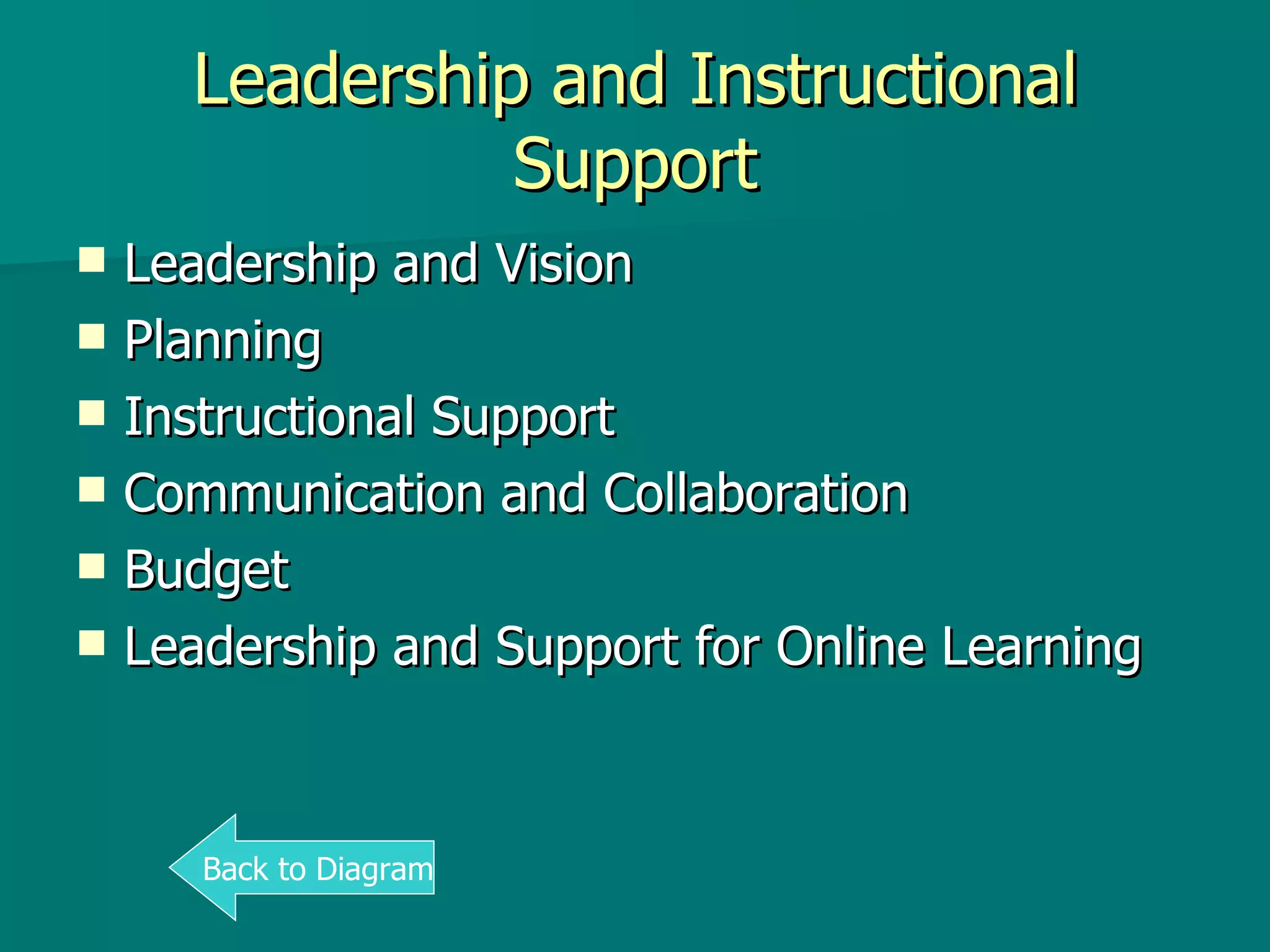 Leadership and Instructional Support Leadership and Vision Planning Instructional Support Communication and Collaboration Budget Leadership and Support for Online Learning Back to Diagram 