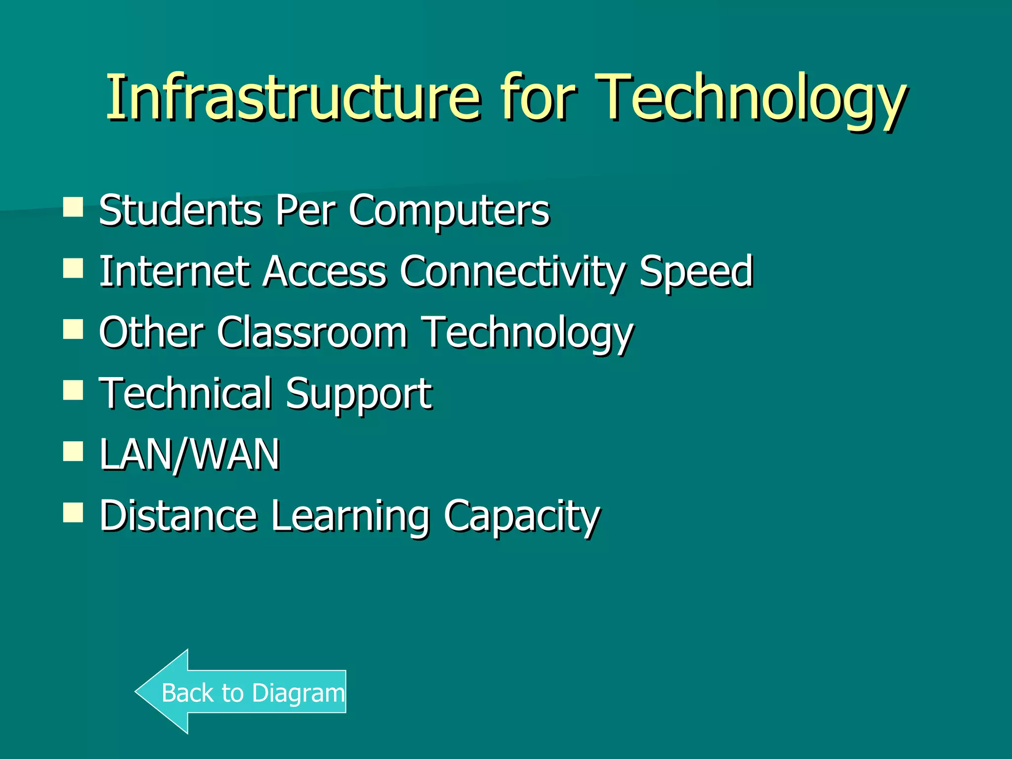 Infrastructure for Technology Students Per Computers Internet Access Connectivity Speed Other Classroom Technology Technical Support LAN/WAN Distance Learning Capacity Back to Diagram 