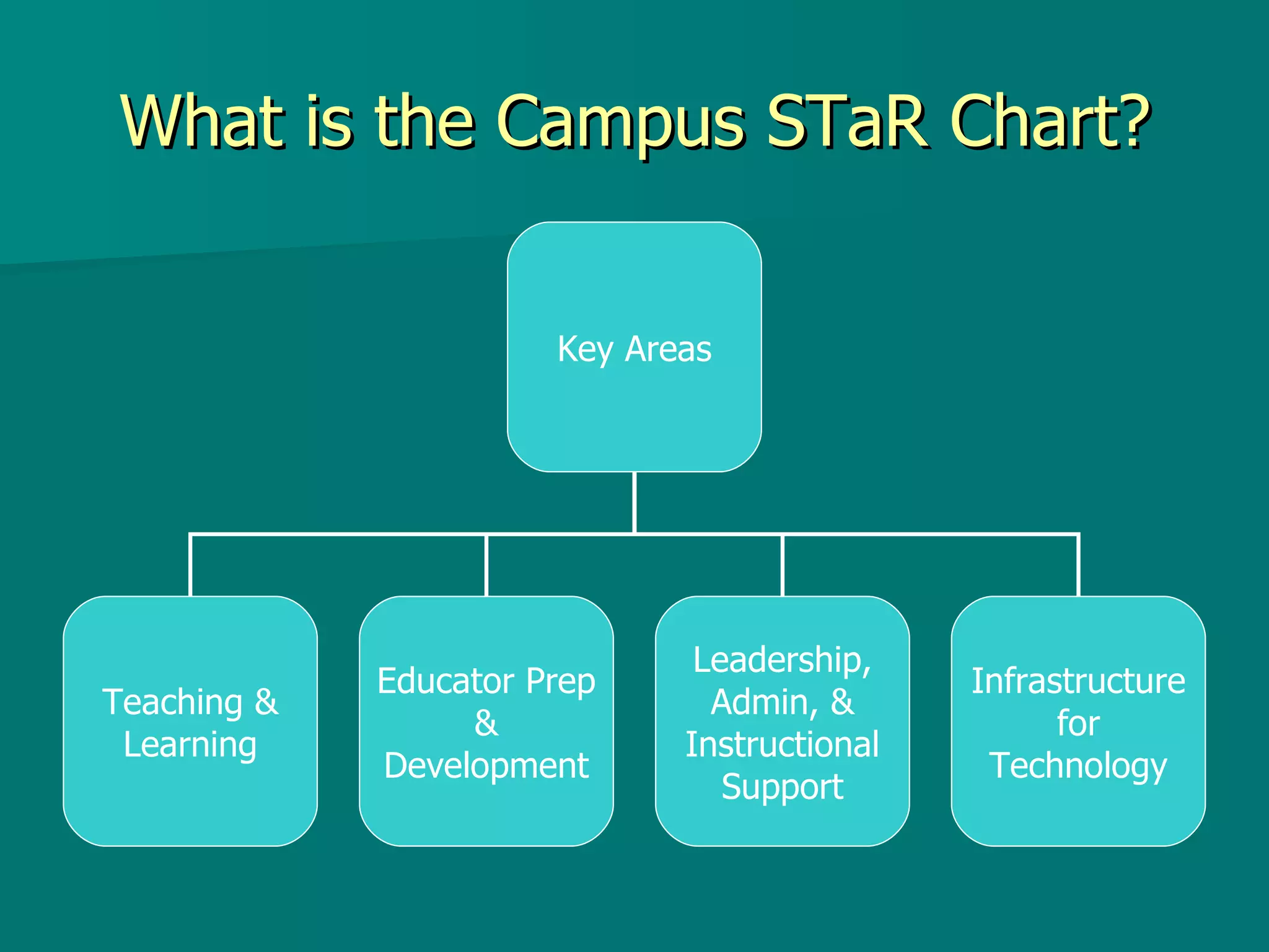 What is the Campus STaR Chart? Key Areas Teaching & Learning Educator Prep & Development Leadership, Admin, & Instructional Support Infrastructure for Technology 