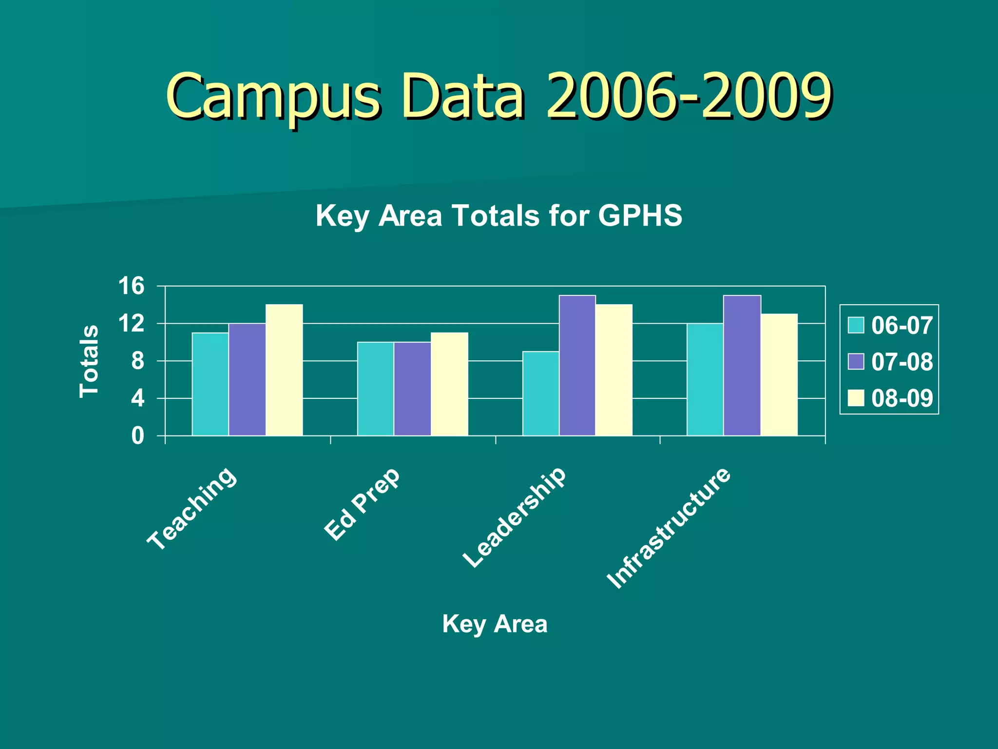Campus Data 2006-2009 