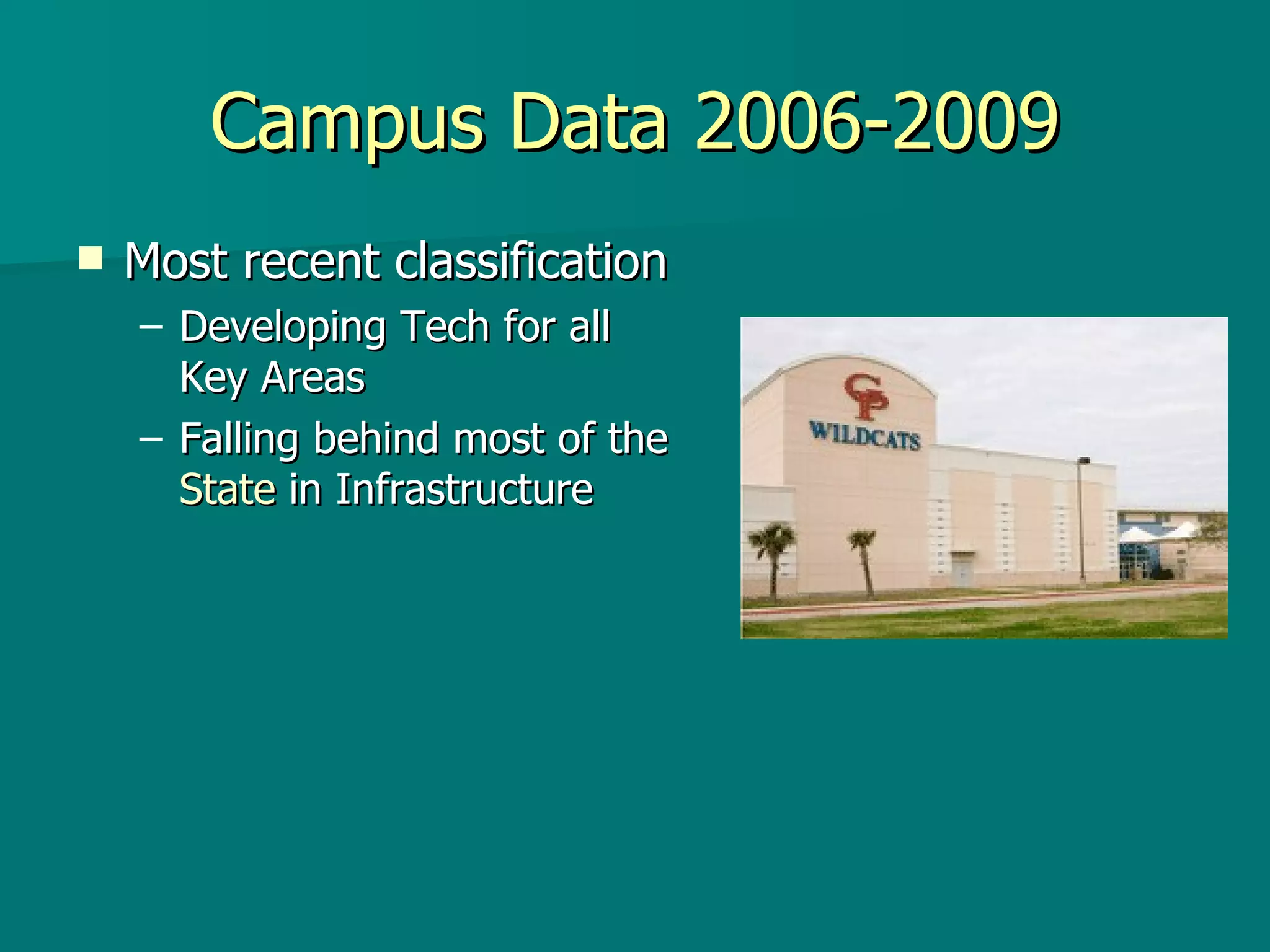 Campus Data 2006-2009 Most recent classification Developing Tech for all Key Areas Falling behind most of the  State  in Infrastructure 