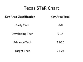 Texas STaR Chart Key Area Classification Early Tech Developing Tech Advance Tech Target Tech Key Area Total 6-8 9-14 15-20 21-24 