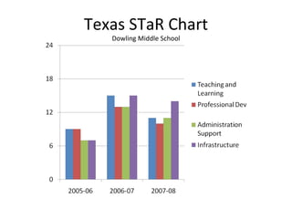 Texas STaR Chart Dowling Middle School 