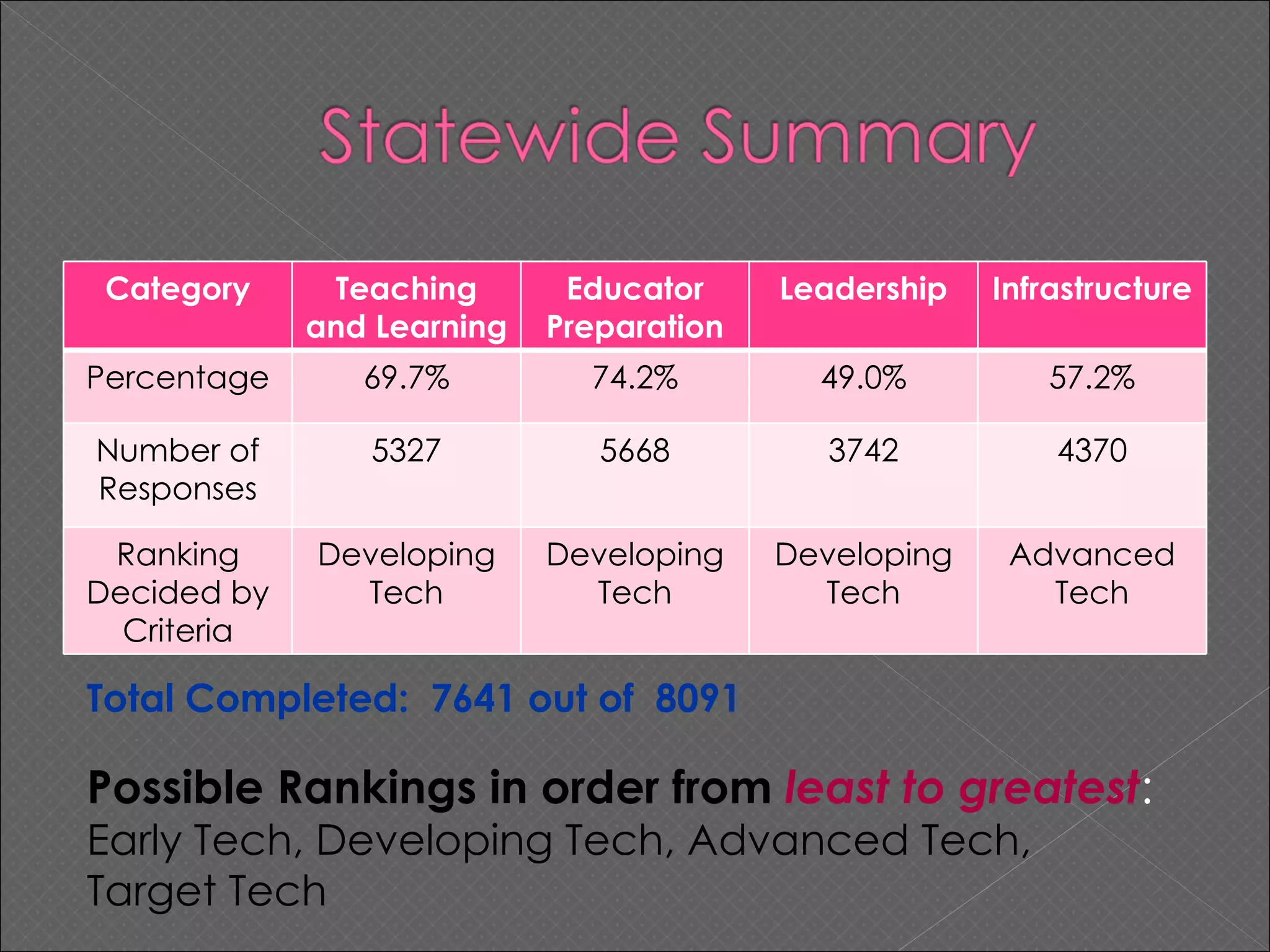 Total Completed:  7641 out of  8091 Possible Rankings in order from   least to greatest : Early Tech, Developing Tech, Advanced Tech,  Target Tech Category Teaching and Learning Educator Preparation Leadership Infrastructure Percentage 69.7% 74.2% 49.0% 57.2% Number of Responses 5327 5668 3742 4370 Ranking Decided by Criteria Developing Tech Developing Tech Developing Tech Advanced Tech 