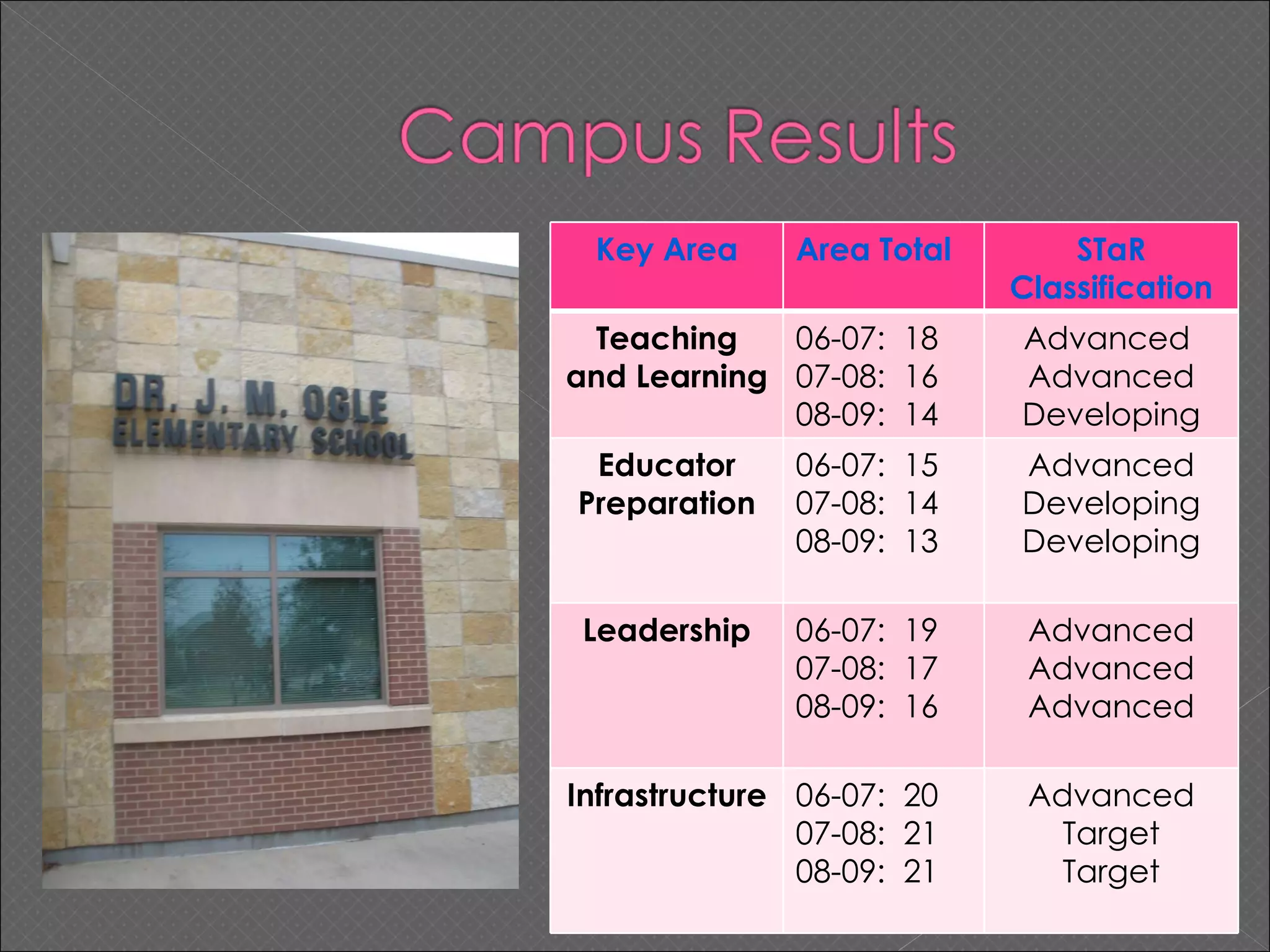 Key Area Area Total STaR Classification Teaching and Learning 06-07:  18 07-08:  16 08-09:  14 Advanced  Advanced Developing Educator Preparation 06-07:  15 07-08:  14 08-09:  13 Advanced Developing Developing Leadership 06-07:  19 07-08:  17 08-09:  16 Advanced Advanced Advanced Infrastructure 06-07:  20 07-08:  21 08-09:  21 Advanced Target Target 
