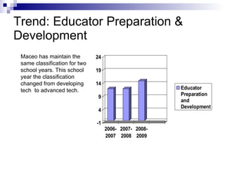 Trend:  Educator Preparation & Development Maceo has maintain the  same classification for two school years. This school  year the classification  changed from developing  tech  to advanced tech. 