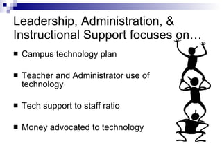 Leadership, Administration, & Instructional Support focuses on… Campus technology plan Teacher and Administrator use of technology Tech support to staff ratio Money advocated to technology 