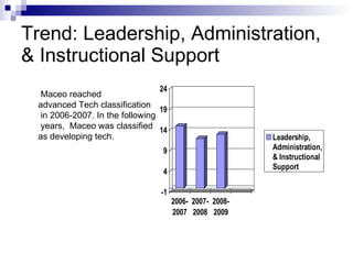 Trend:  Leadership, Administration, & Instructional Support Maceo reached advanced Tech classification in 2006-2007. In the following years,  Maceo was classified  as developing tech. 