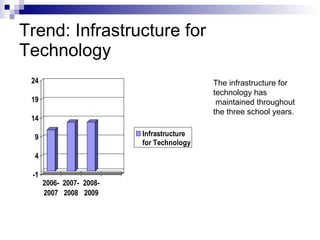 Trend:  Infrastructure for Technology The infrastructure for technology has maintained throughout  the three school years. 
