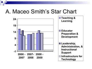 A. Maceo Smith’s Star Chart 
