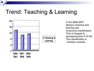 Trend:  Teaching & Learning In the 2006-2007,  Maceo’s teaching and learning was  at advance classification. Then it dropped to  developing level in 07-08. This classification is maintain currently. 