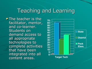 Teaching and Learning The teacher is the facilitator, mentor, and co-learner.  Students on demand access to all appropriate technologies to complete activities that have been integrated into all content areas. 