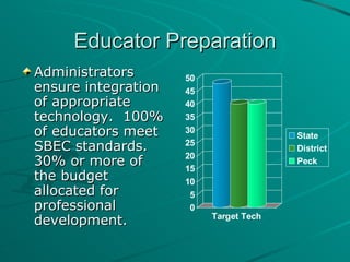 Educator Preparation Administrators ensure integration of appropriate technology.  100% of educators meet SBEC standards. 30% or more of the budget allocated for professional development. 