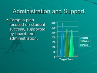 Administration and Support Campus plan focused on student success, supported by board and administration.  