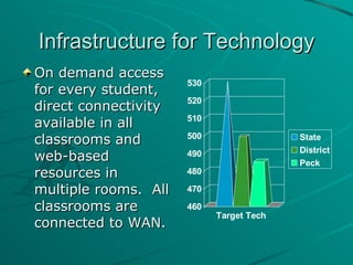 Infrastructure for Technology On demand access for every student, direct connectivity available in all classrooms and web-based resources in multiple rooms.  All classrooms are connected to WAN. 