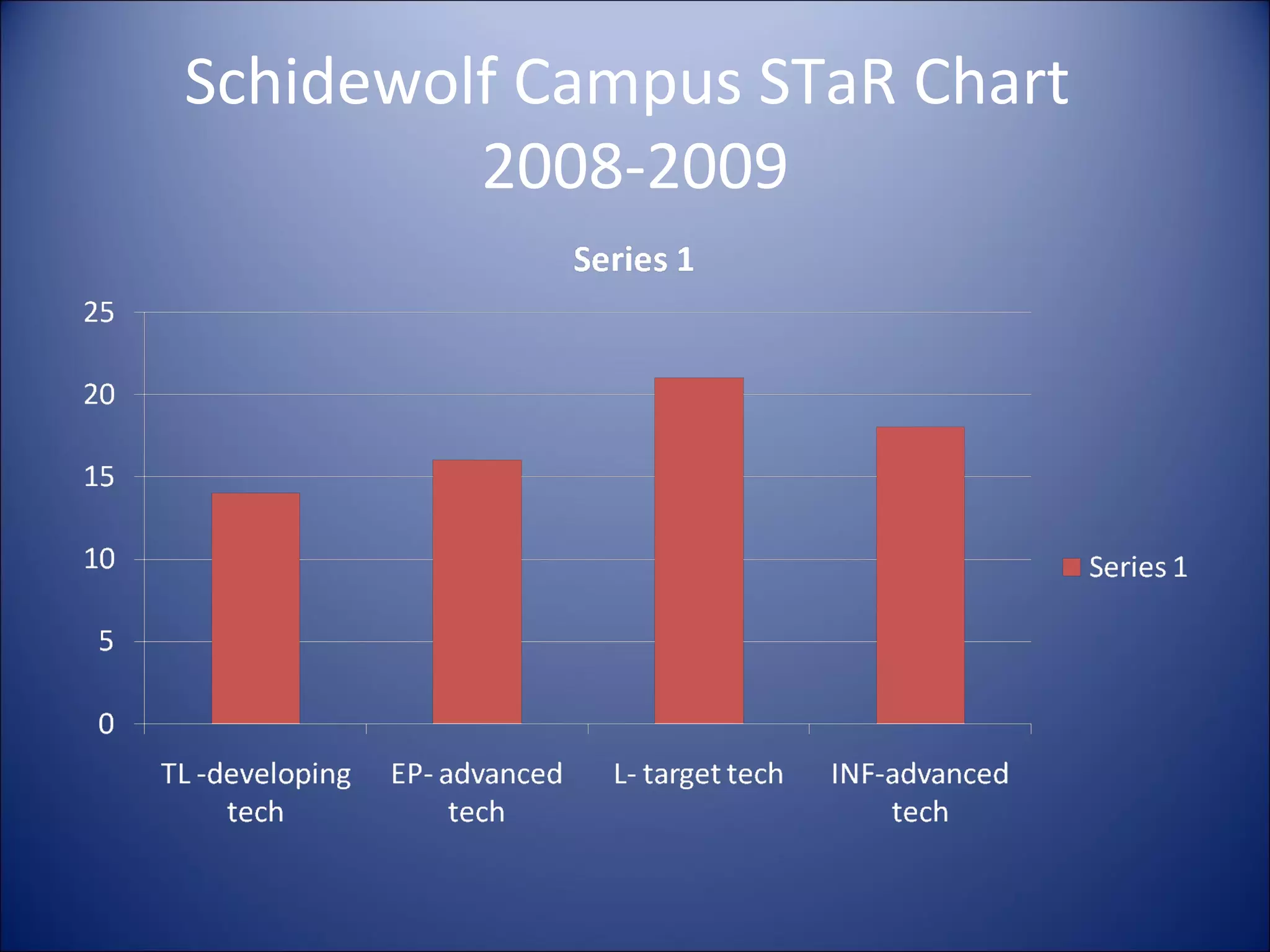 Schidewolf Campus STaR Chart  2008-2009 