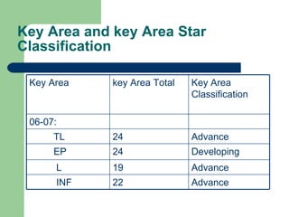 Key Area and key Area Star Classification 06-07:  Advance 24 TL Advance 22 INF Advance 19 L Developing 24 EP Key Area Classification key Area Total Key Area 
