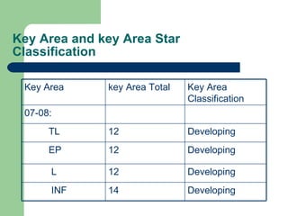 Key Area and key Area Star Classification 07-08:  Developing 12 TL Developing 14 INF Developing 12 L Developing 12 EP Key Area Classification key Area Total Key Area 
