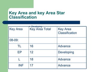 Key Area and key Area Star Classification Developing 08-09:  Advance 16 TL Advance 17 INF Advance 18 L Developing 12 EP Key Area Classification Key Area Total Key Area 