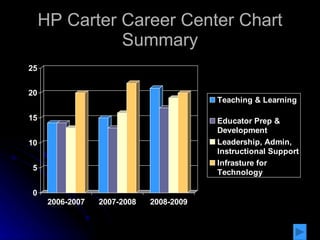 HP Carter Career Center Serves grades 6-12 Student Demographics Alternative School Pregnancy and Parenting Program Individualized counseling and psychological services  Pregnancy Related Services Home-Based Instruction 
