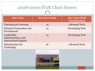 2008-2009 STaR Chart Scores Key Area Key Area Total Key Area STaR Classification Teaching and Learning 15 Advanced Tech Educator Preparation and Development 12 Developing Tech Leadership, Administration, and Instructional Support 14 Developing Tech Infrastructure for Technology 16 Advanced Tech