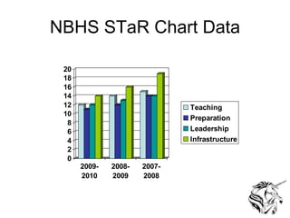 NBHS STaR Chart Data 