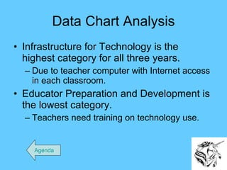 Data Chart Analysis Infrastructure for Technology is the highest category for all three years. Due to teacher computer with Internet access in each classroom. Educator Preparation and Development is the lowest category. Teachers need training on technology use. Agenda 