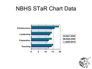 NBHS STaR Chart Data 