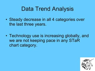 Data Trend Analysis Steady decrease in all 4 categories over the last three years. Technology use is increasing globally, and we are not keeping pace in any STaR chart category. 